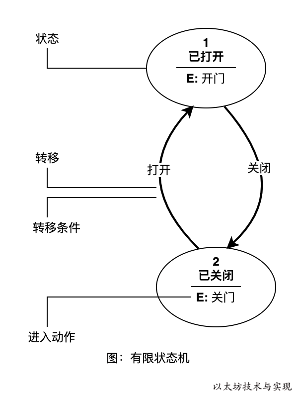 详解以太坊状态机 以太坊技术与实现