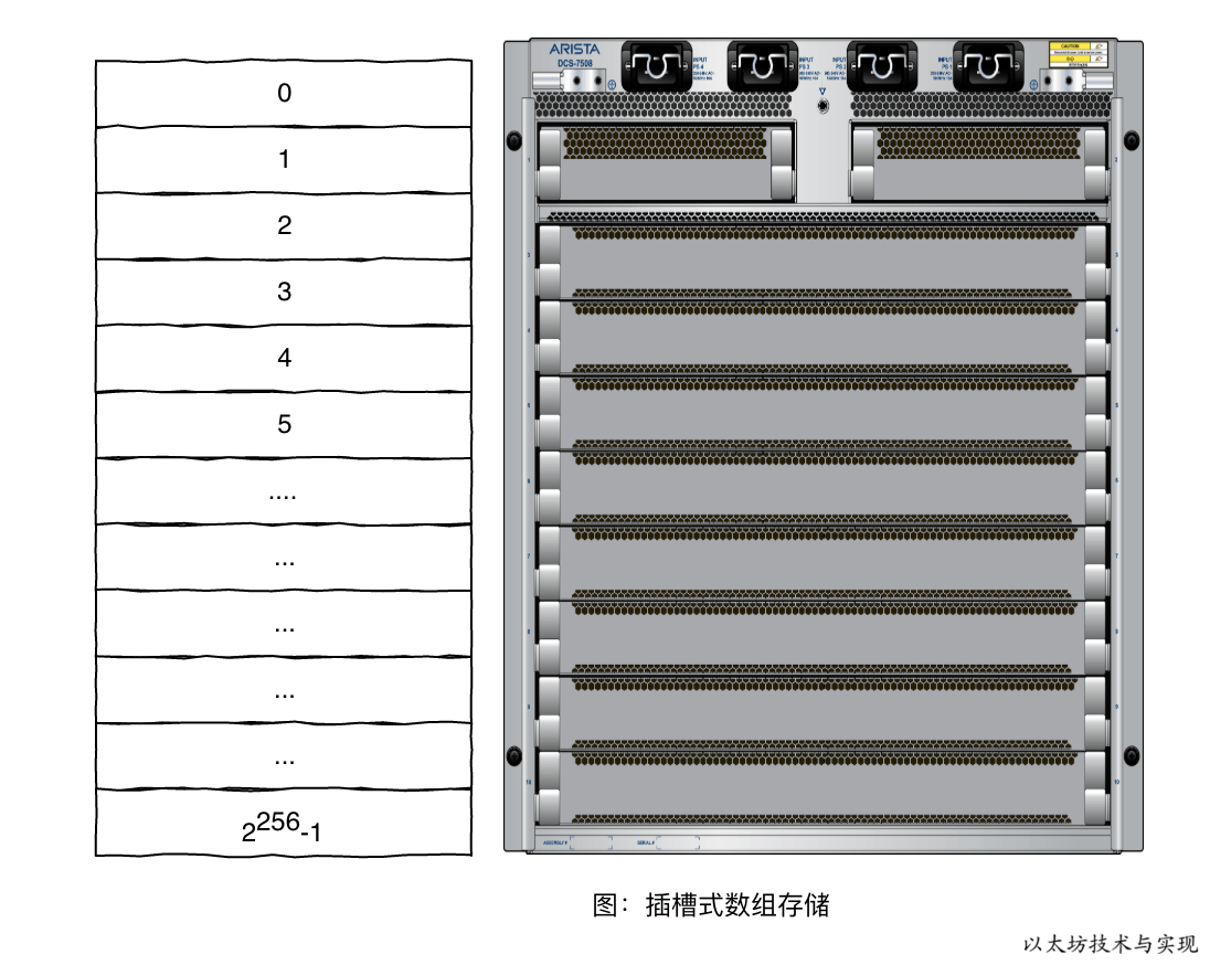 以太坊数据存储