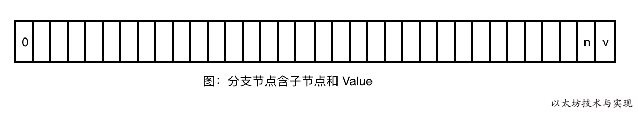 详解以太坊默克尔压缩前缀树-MPT插图5