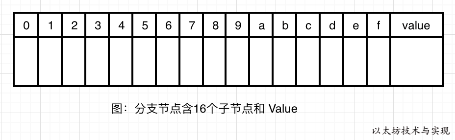 详解以太坊默克尔压缩前缀树-MPT插图7