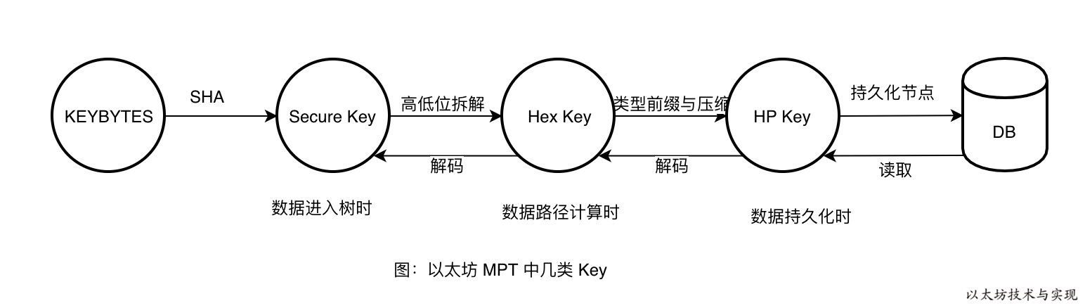 图:以太坊 MPT 中几类 Key