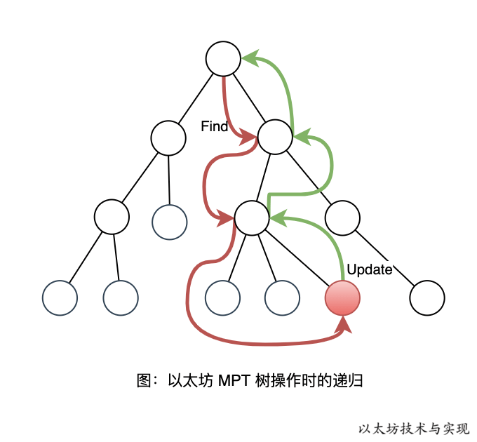 以太坊技术与实现-图-以太坊 MPT 树操作时的递归