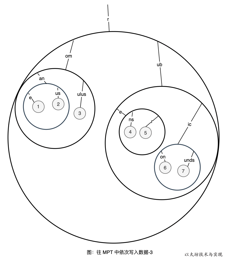 详解以太坊默克尔压缩前缀树-MPT插图14