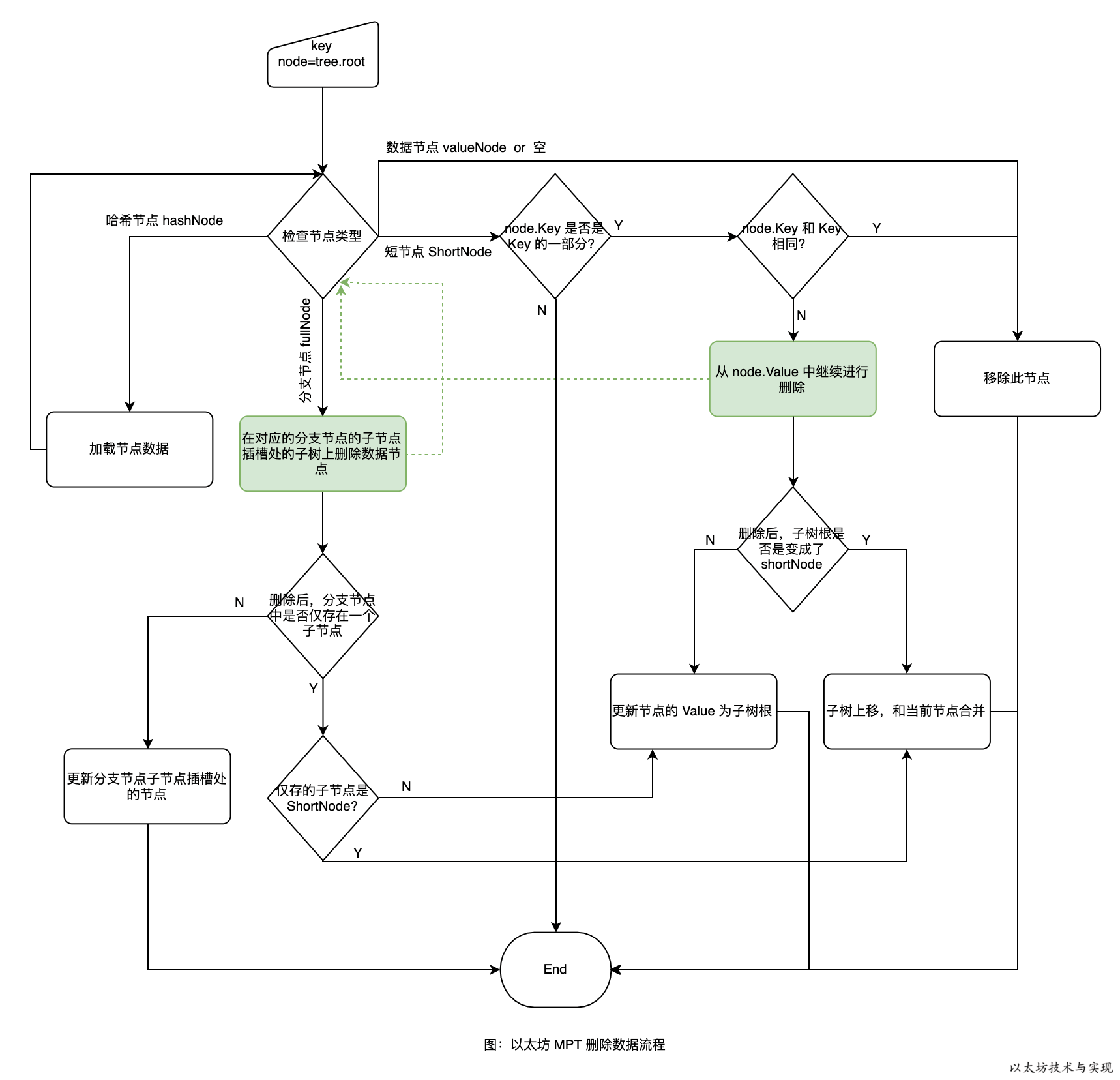 详解以太坊默克尔压缩前缀树-MPT插图11