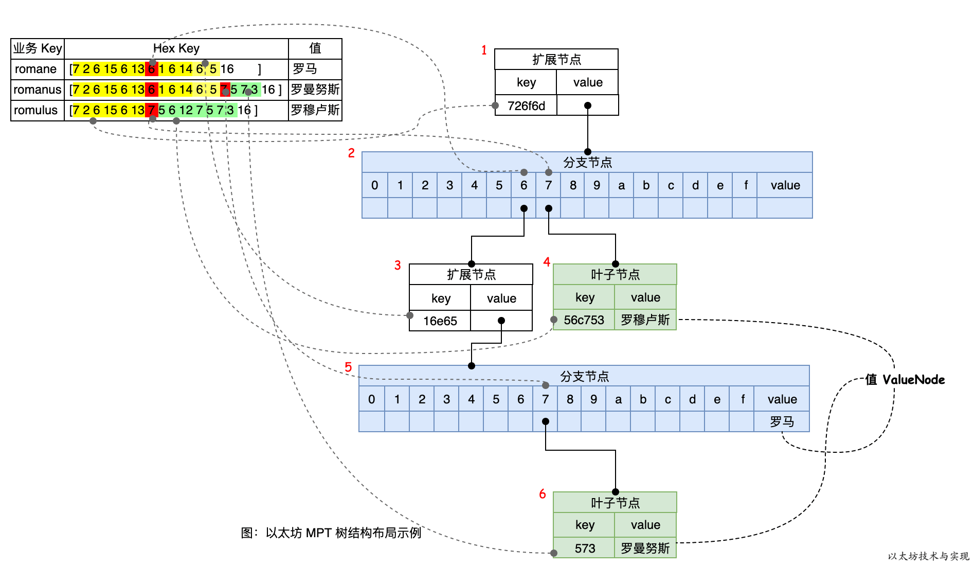 以太坊技术与实现-以太坊 MPT 树结构布局示例