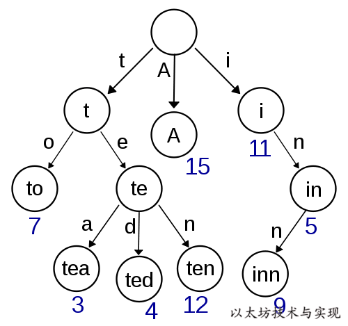 详解以太坊默克尔压缩前缀树-MPT插图1