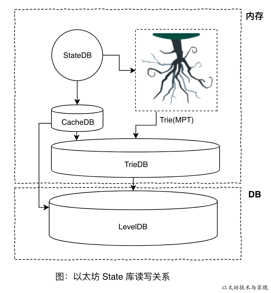 以太坊技术与实现-图以太坊 State 库读写关系