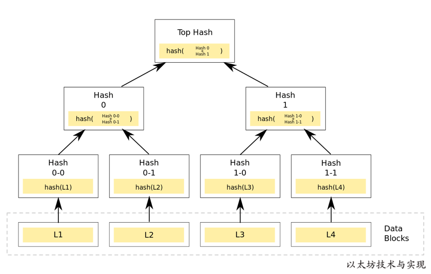 以太坊技术与实现-图-默克尔树