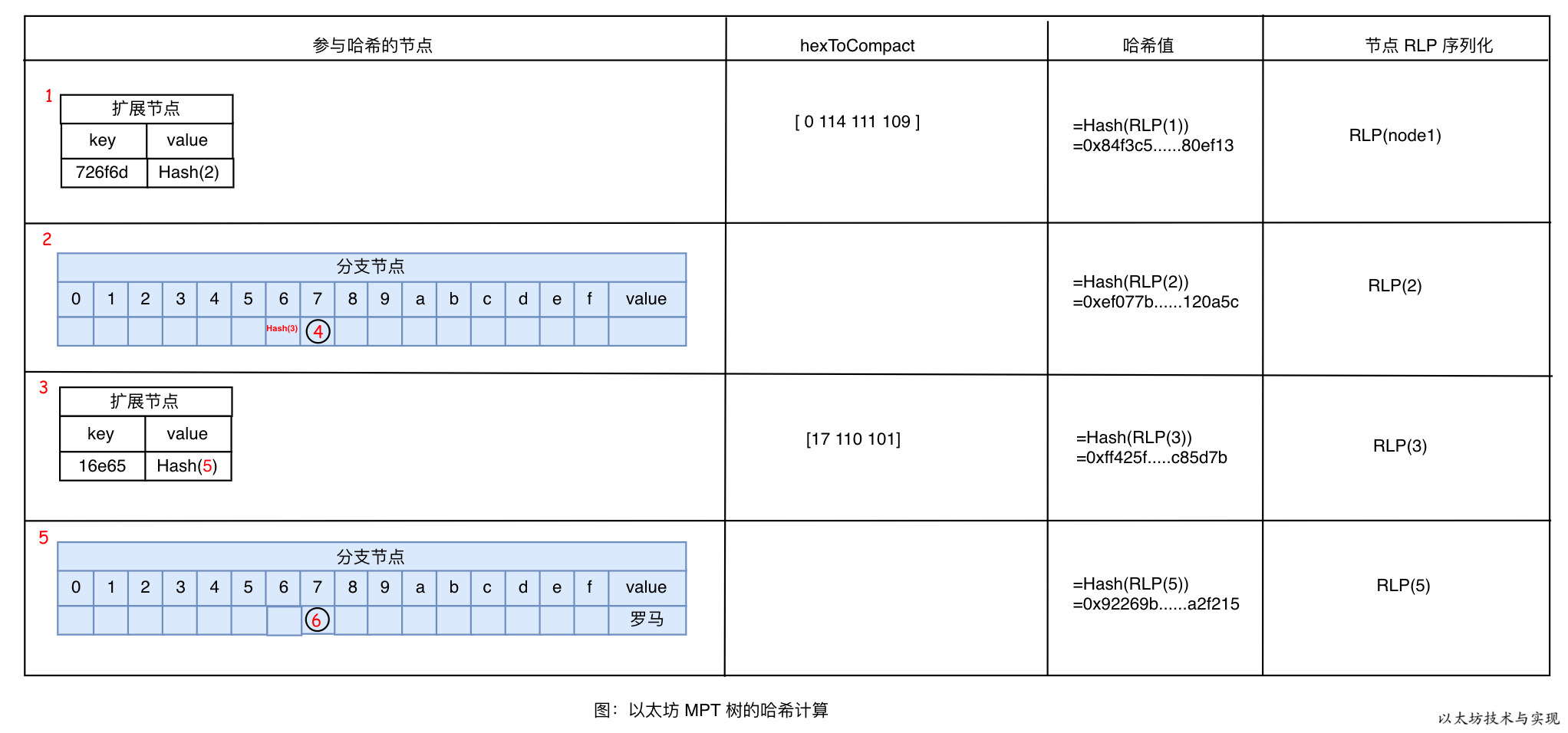 详解以太坊默克尔压缩前缀树-MPT插图17