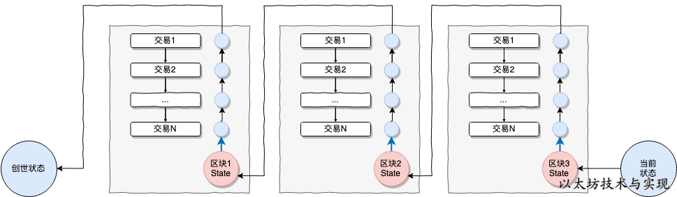 以太坊技术与实现-状态