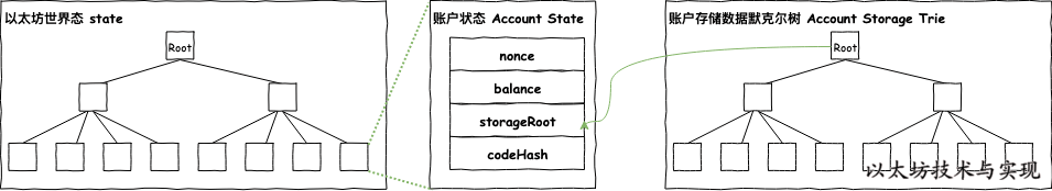 以太坊技术与实现-图-状态