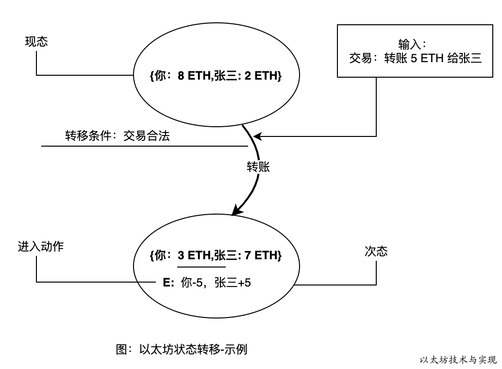 以太坊技术与实现-图-状态转移