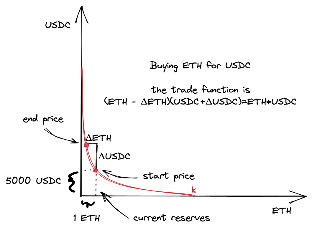 购买 USDC 的 ETH 可视化