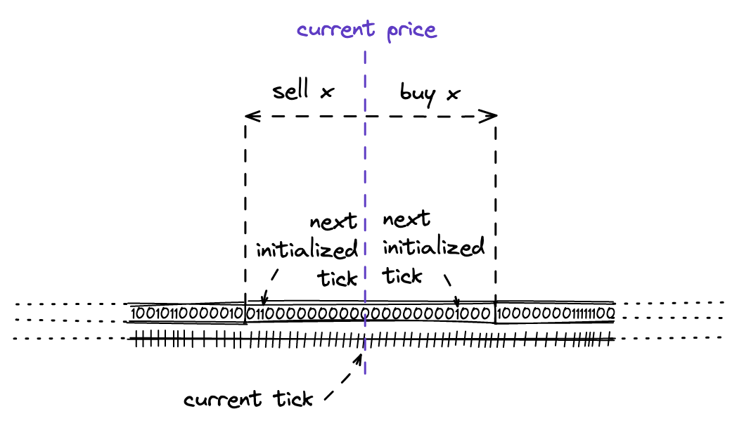 Finding next initialized tick during a swap