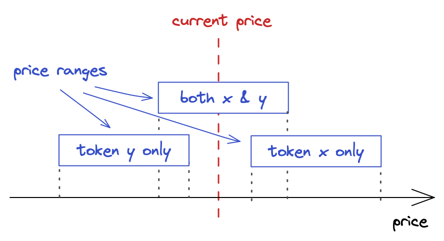 当前价格之外的流动性范围
