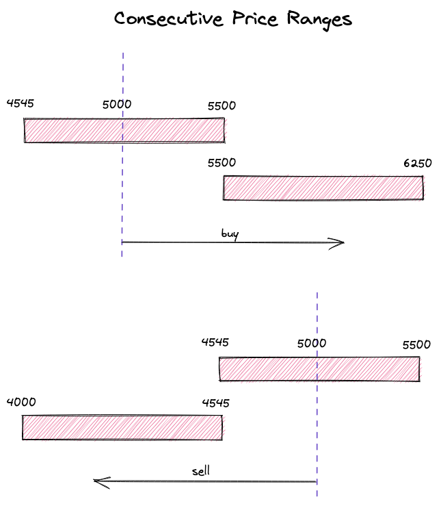 跨越连续价格范围的交易