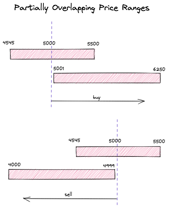跨越部分重叠价格范围的交易