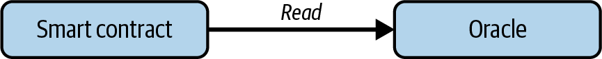 即时读取预言机