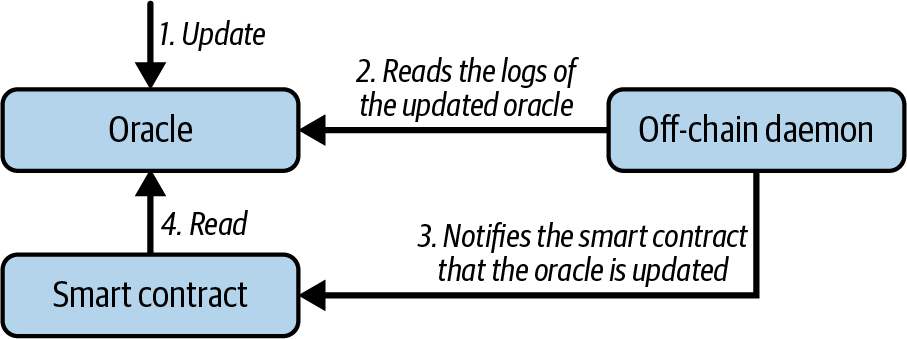 发布-订阅预言机