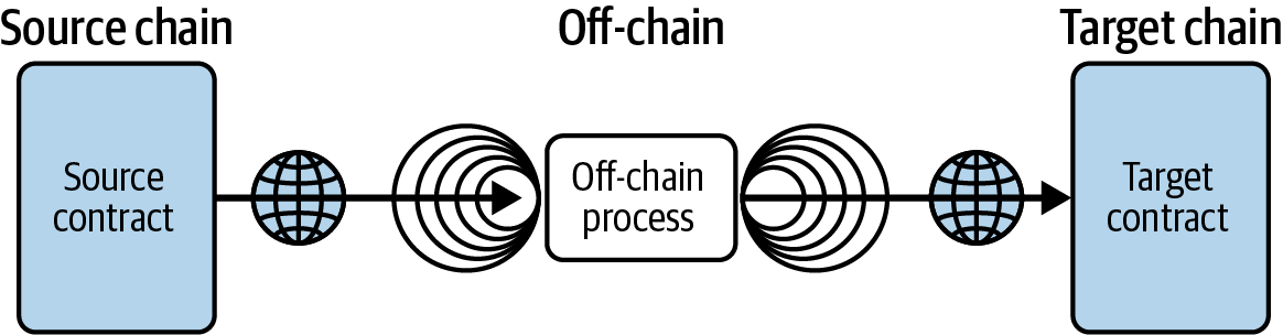 Wormhole跨链架构