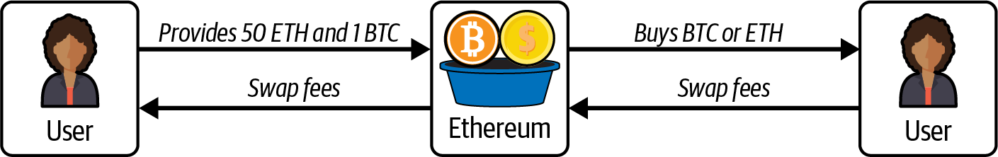 去中心化交易所流动性池