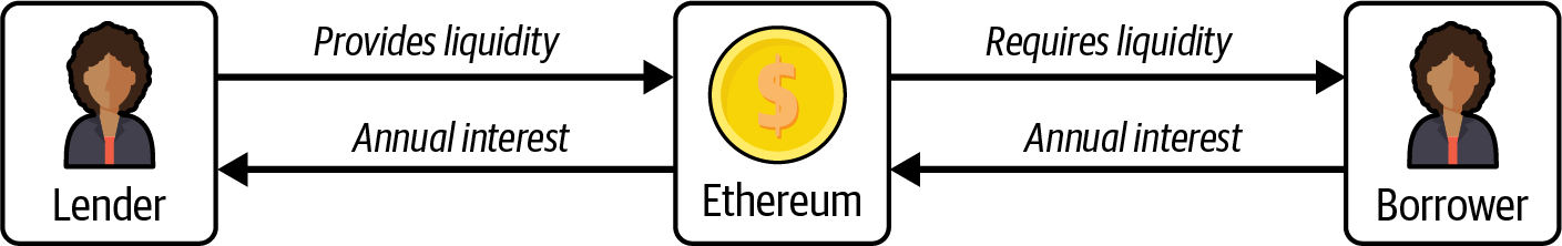 借贷市场基本流程