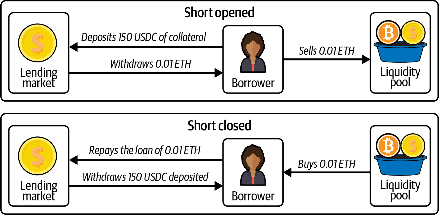 使用 DeFi 进行做空策略