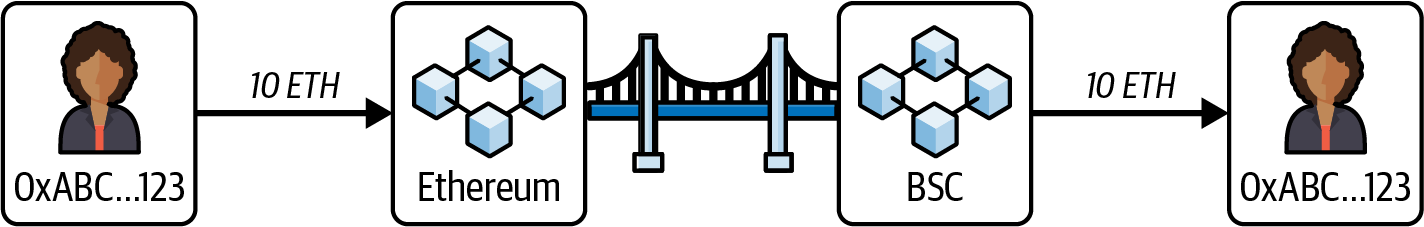 连接两个区块链的桥