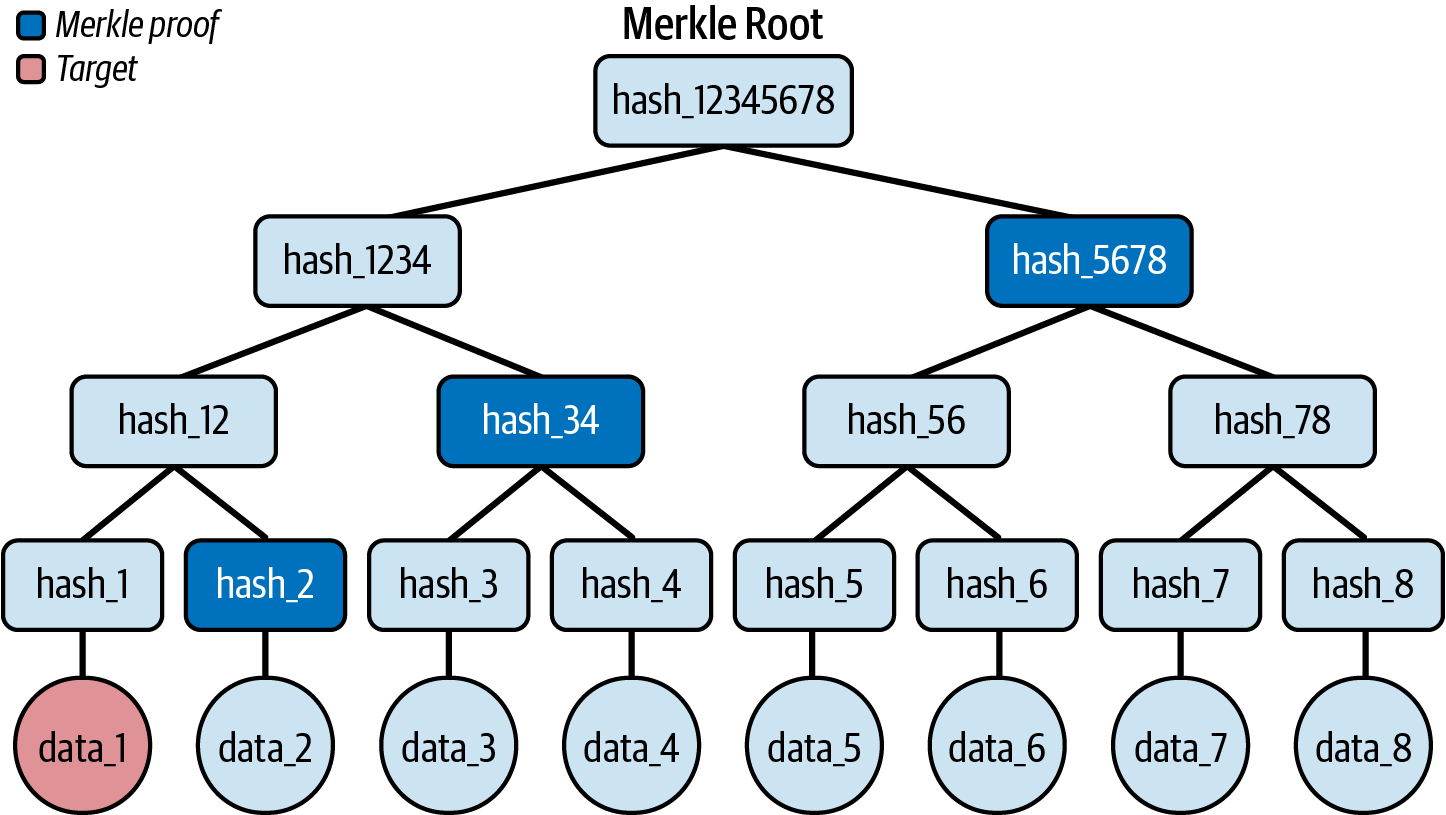 用于验证 data_1 包含在树中的 Merkle 证明
