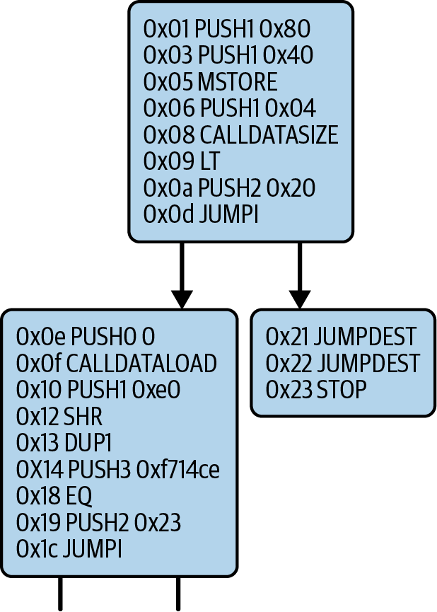 放大 CFG 图的第一部分