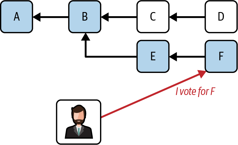 投票传播到祖先