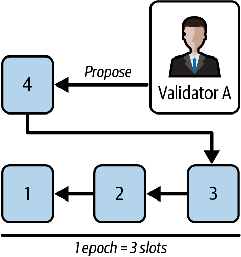 区块 4 提议 - 新的 epoch