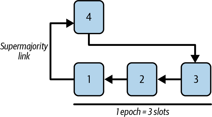 区块 1 经过论证