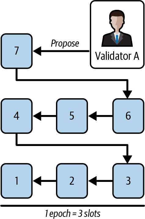 区块 7 提议 - epoch 3