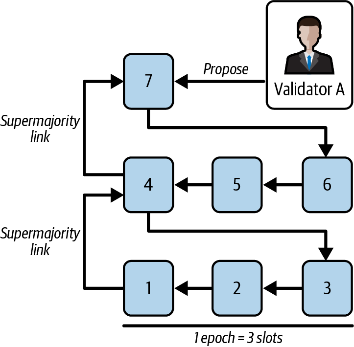 区块 4 经过论证，区块 1 最终确定