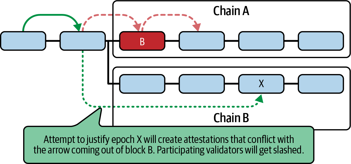 从错误中恢复需要证明