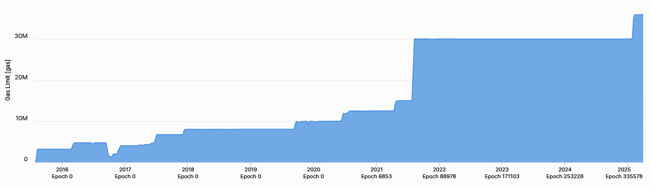 历史 gas 上限变化