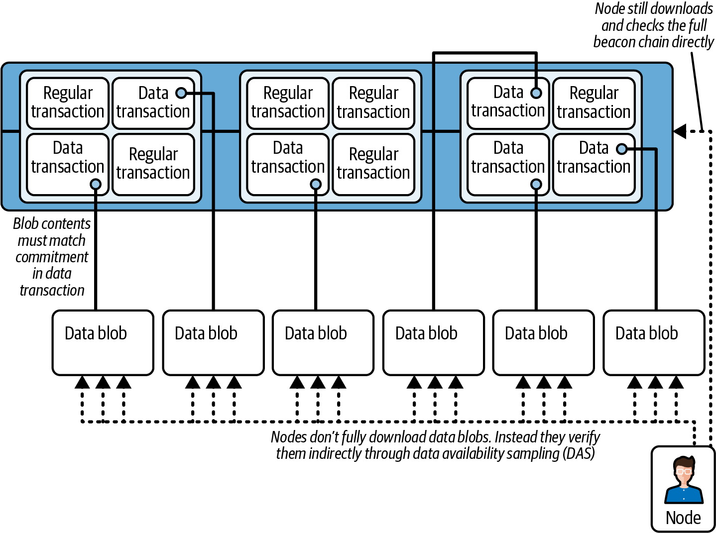 Danksharding architecture