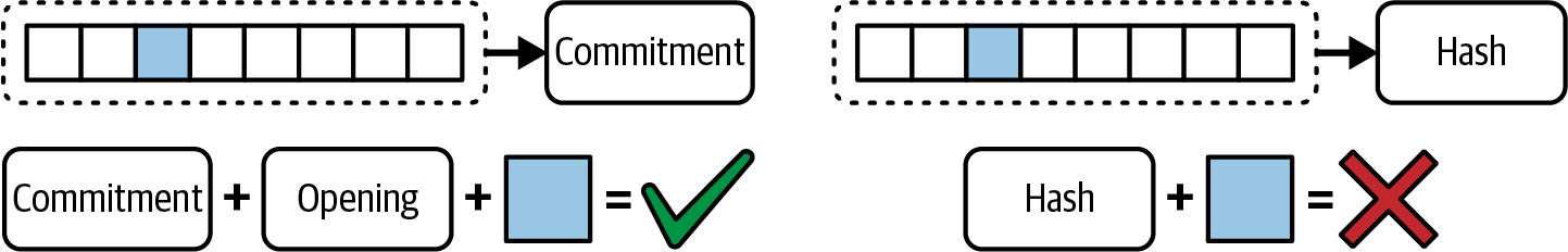 Merkle 树与 Verkle 树