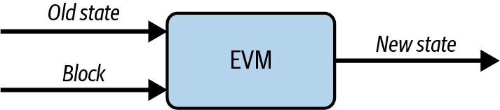 EVM 状态转换函数