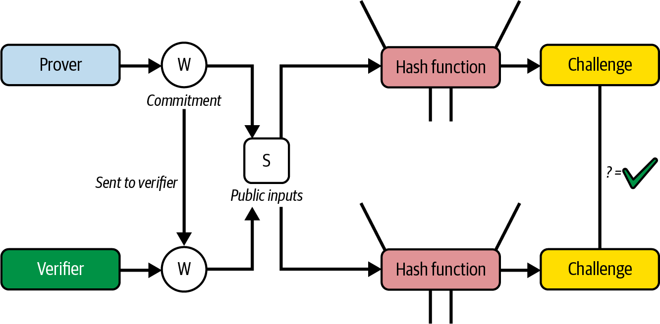 验证者验证过程