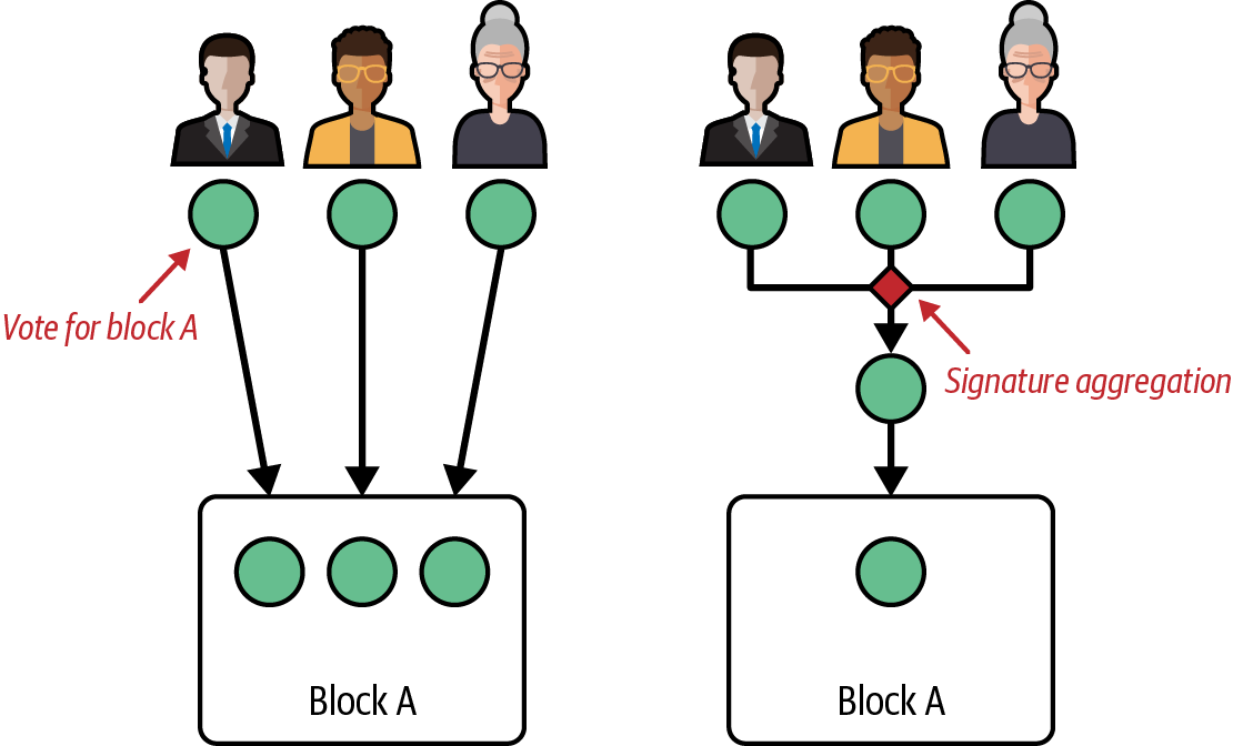 BLS 签名聚合示例