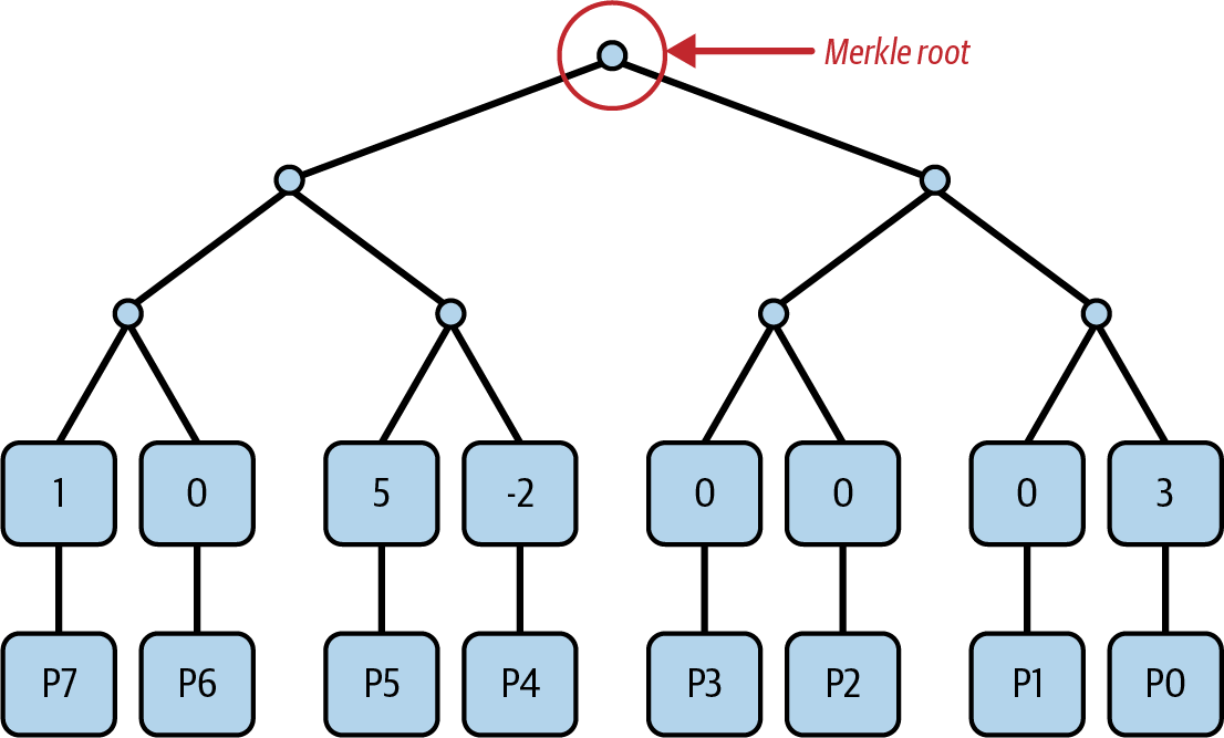 Merkle 树多项式承诺