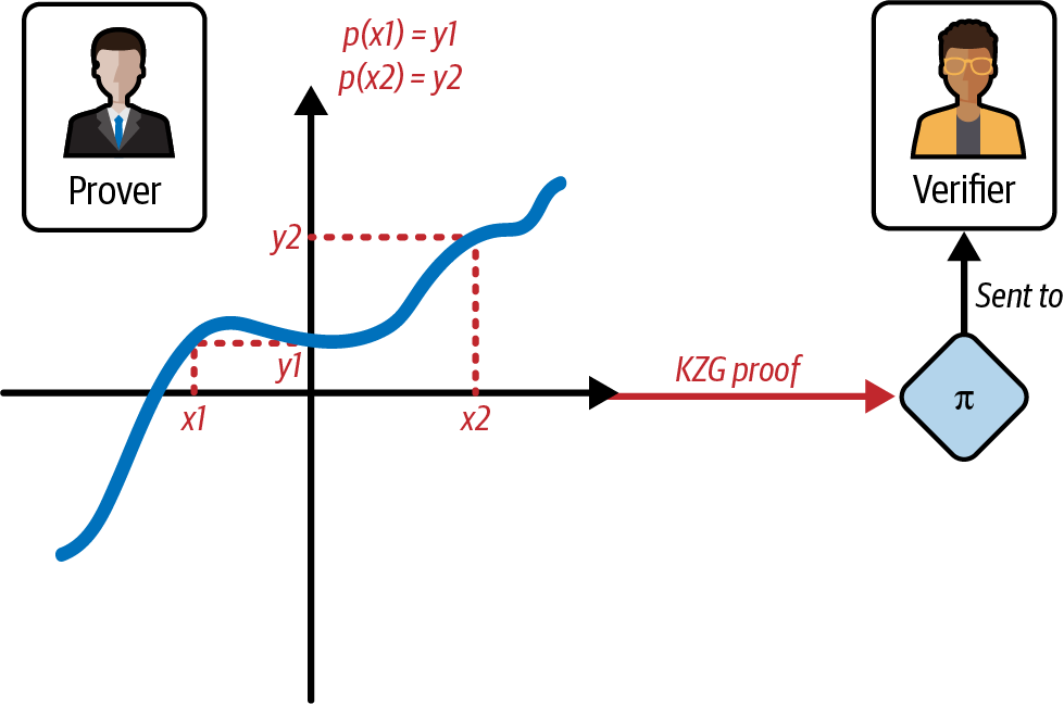 证明者计算 KZG 证明