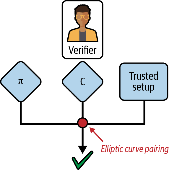 验证者检查证明