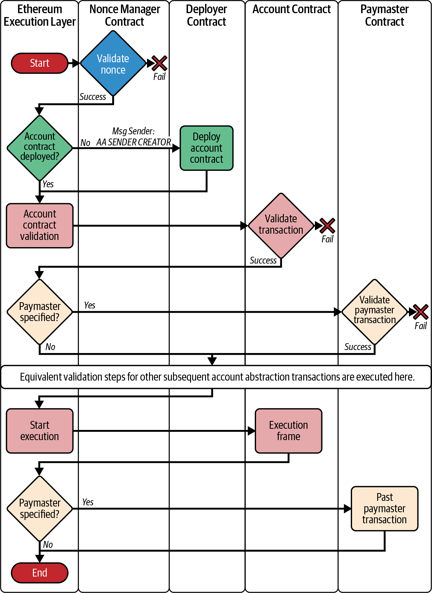 RIP-7560 交易流程