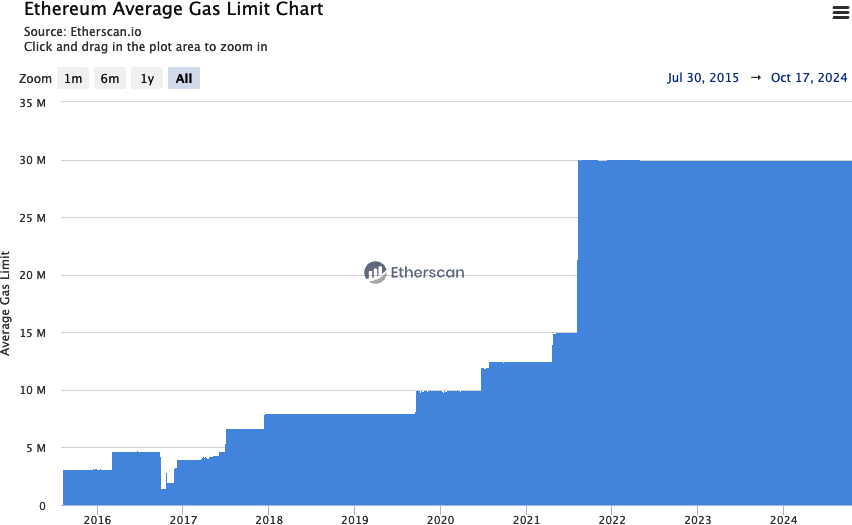 区块 gas 限制随时间演变