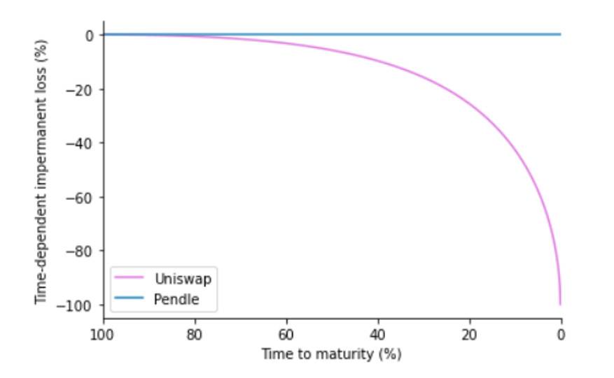 五分钟读懂 Pendle AMM：交易随时间衰减资产的魔法工具插图3