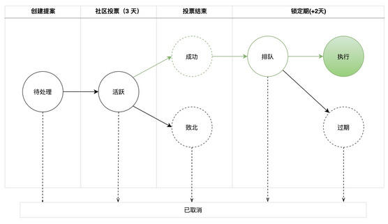 治理流程