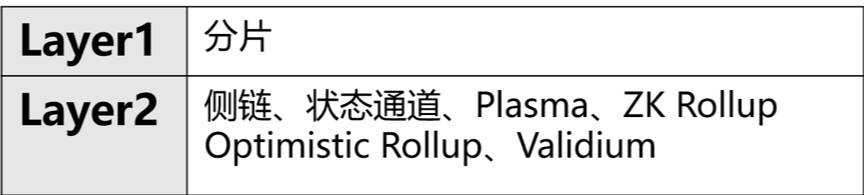 以太坊主要扩容方案及代表项目插图2